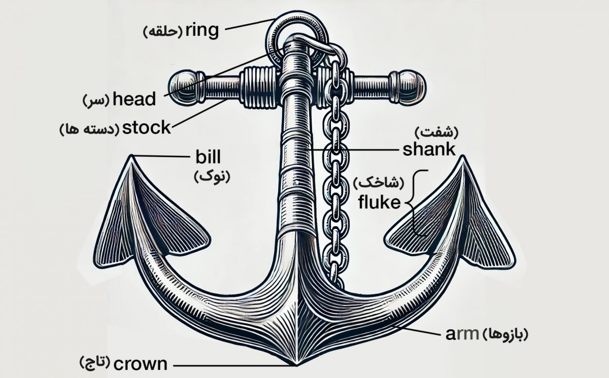 برخی از قسمتهای مهم لنگر یک کشتی باربری